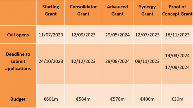 Résultats de l'appel ERC Advanced Grants 2022